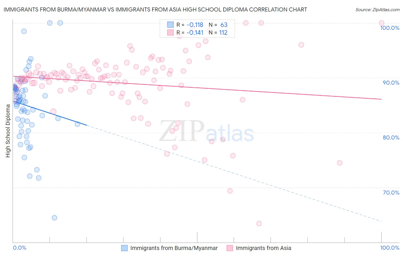 Immigrants from Burma/Myanmar vs Immigrants from Asia High School Diploma