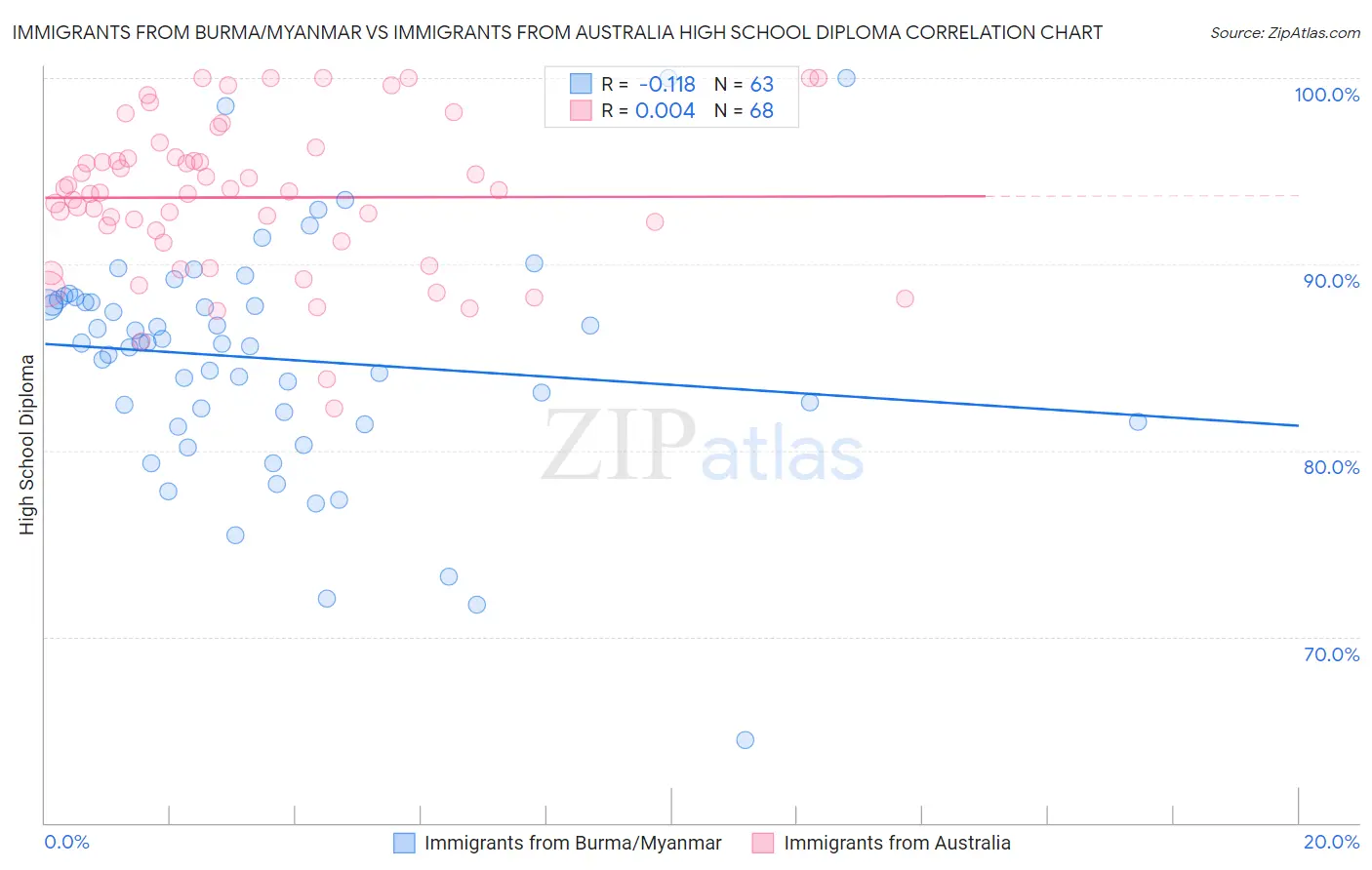 Immigrants from Burma/Myanmar vs Immigrants from Australia High School Diploma