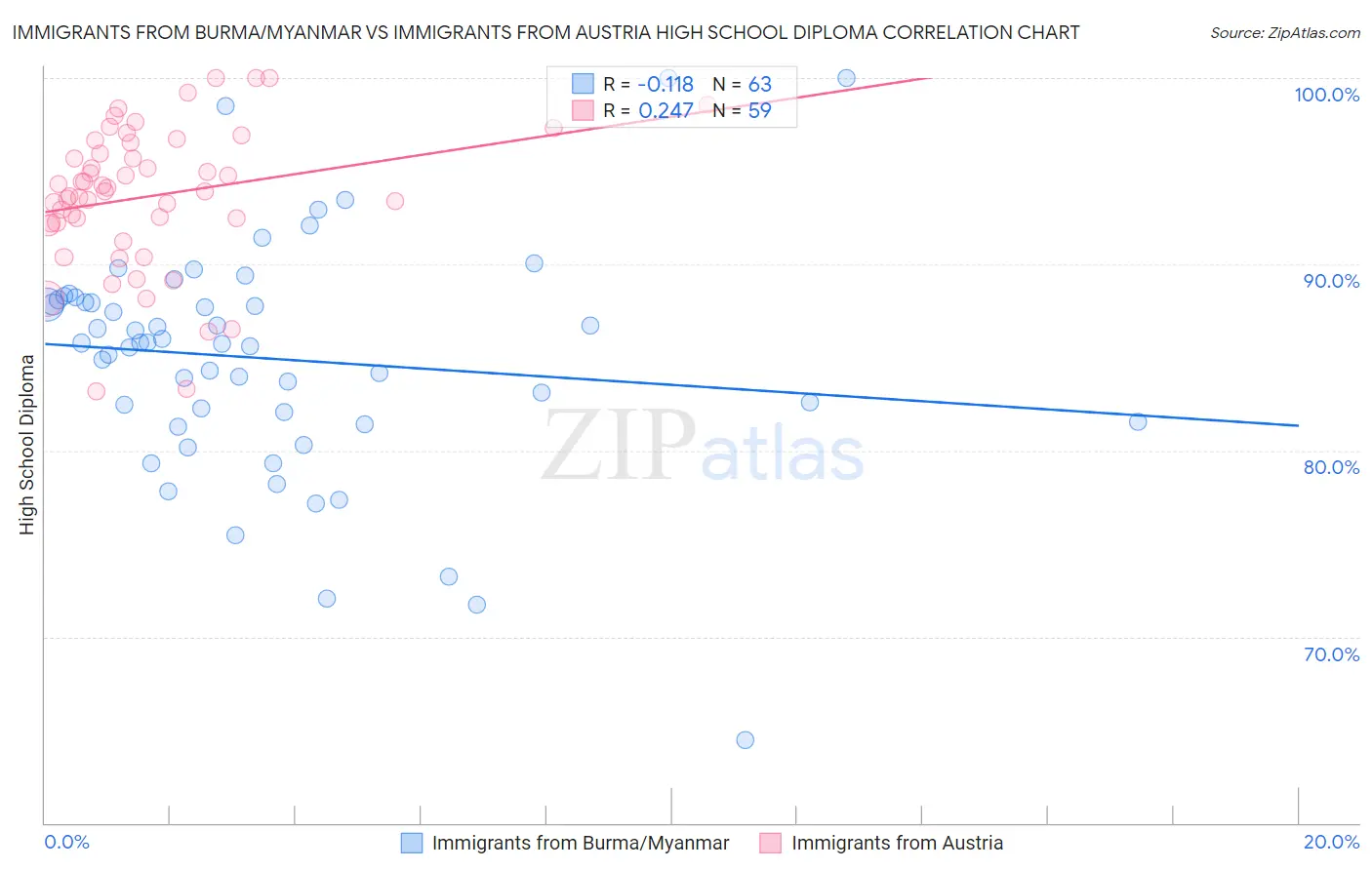 Immigrants from Burma/Myanmar vs Immigrants from Austria High School Diploma