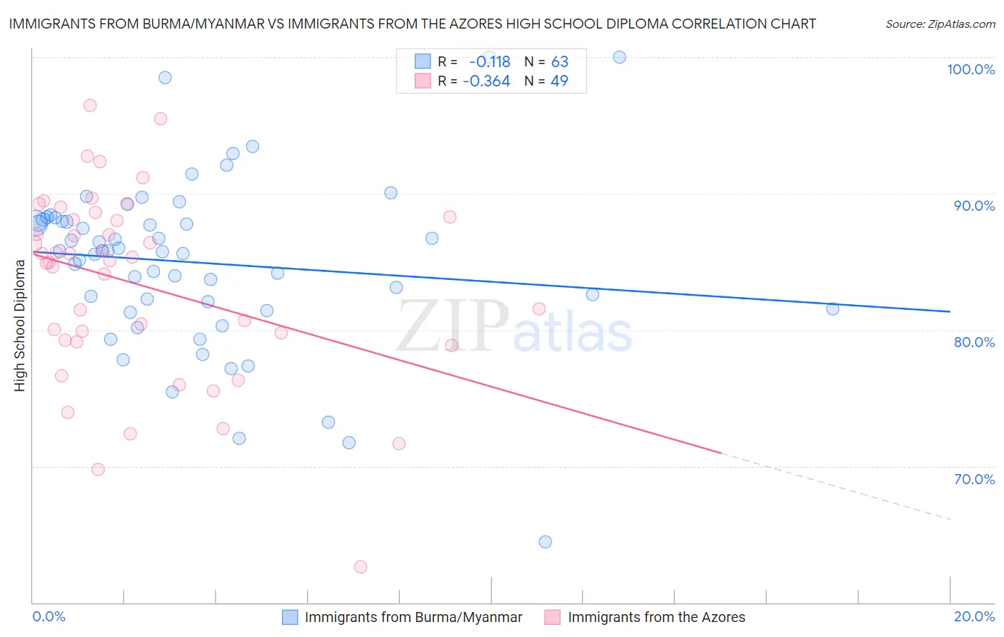 Immigrants from Burma/Myanmar vs Immigrants from the Azores High School Diploma