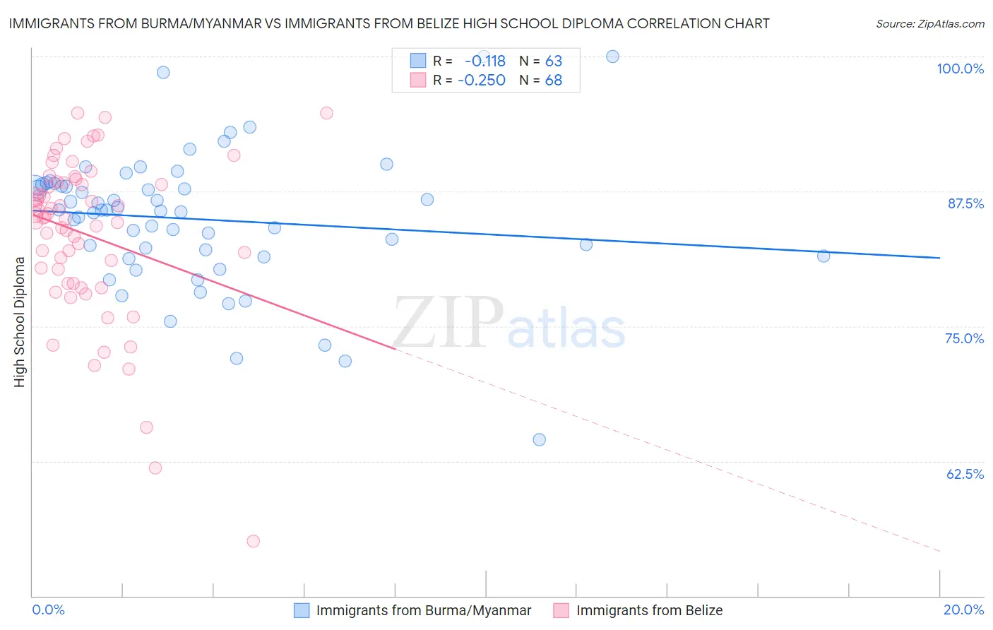 Immigrants from Burma/Myanmar vs Immigrants from Belize High School Diploma