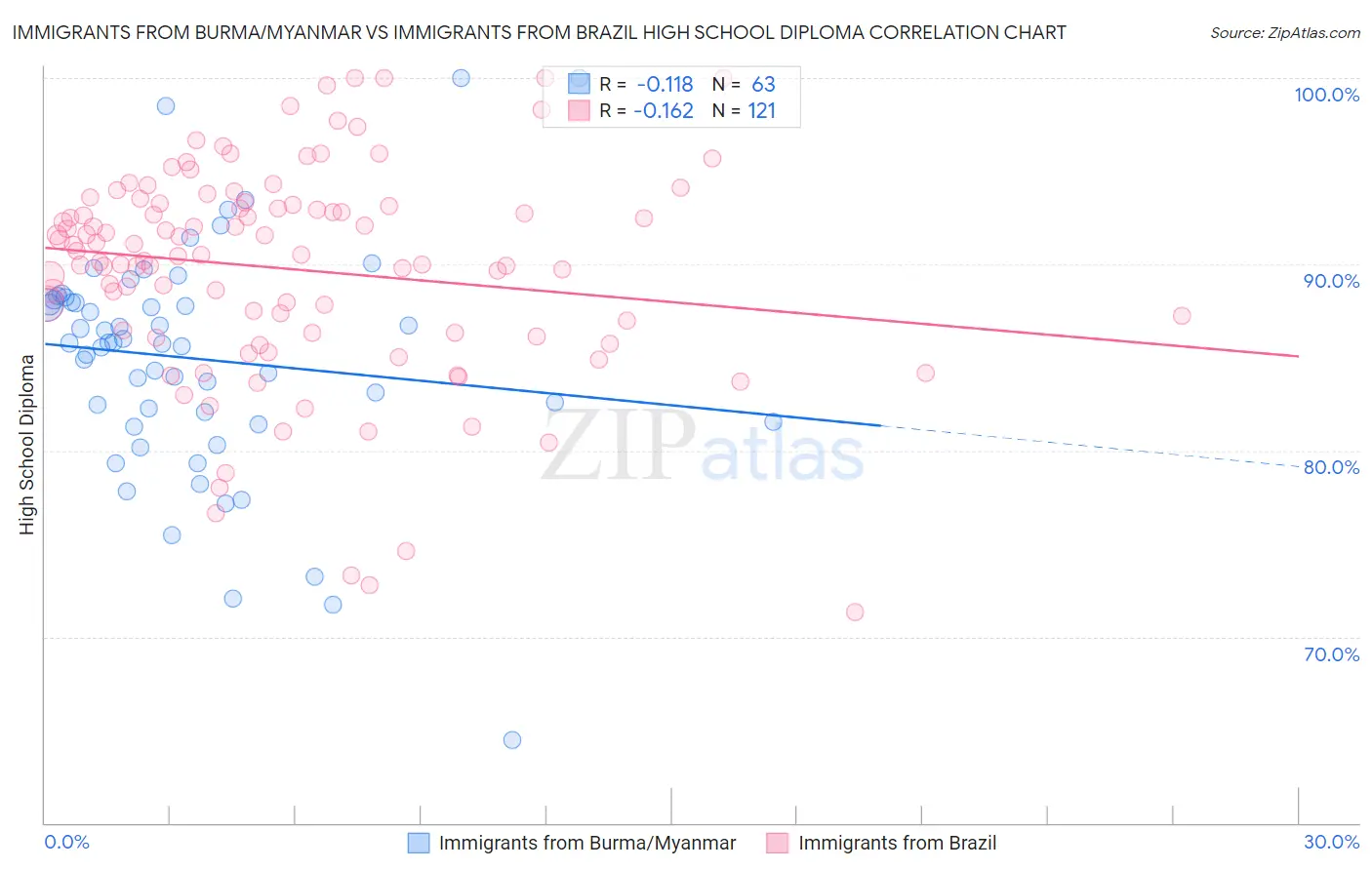 Immigrants from Burma/Myanmar vs Immigrants from Brazil High School Diploma