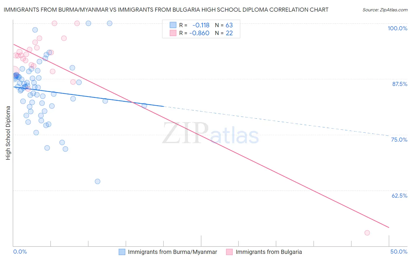 Immigrants from Burma/Myanmar vs Immigrants from Bulgaria High School Diploma
