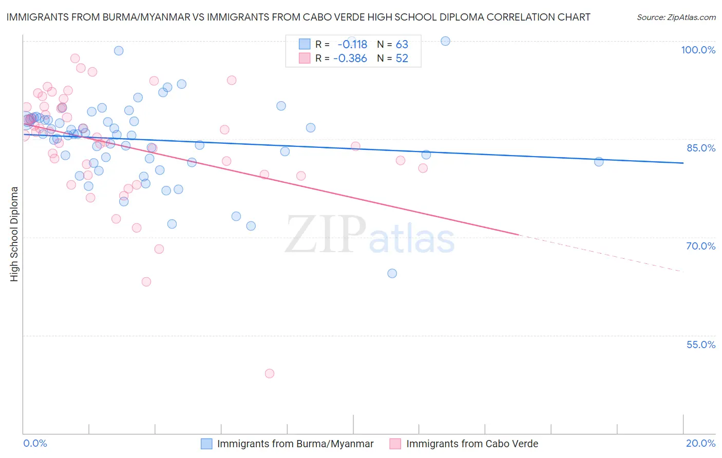 Immigrants from Burma/Myanmar vs Immigrants from Cabo Verde High School Diploma