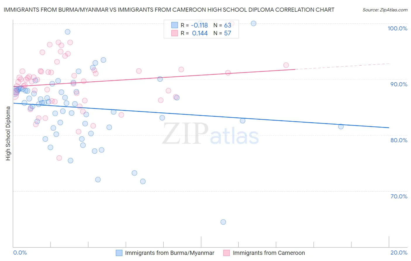 Immigrants from Burma/Myanmar vs Immigrants from Cameroon High School Diploma