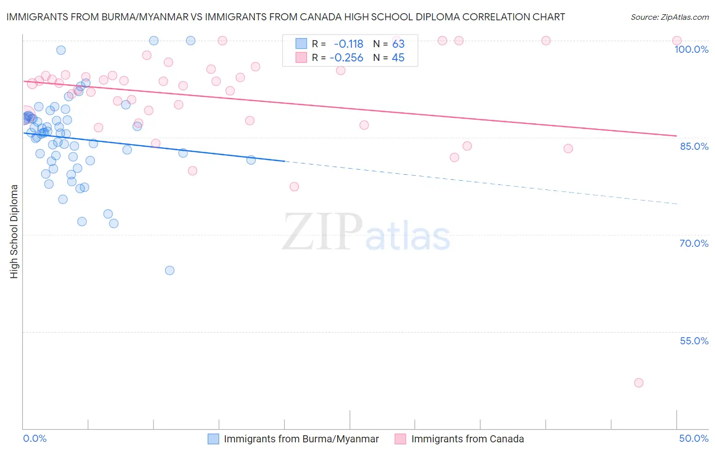 Immigrants from Burma/Myanmar vs Immigrants from Canada High School Diploma