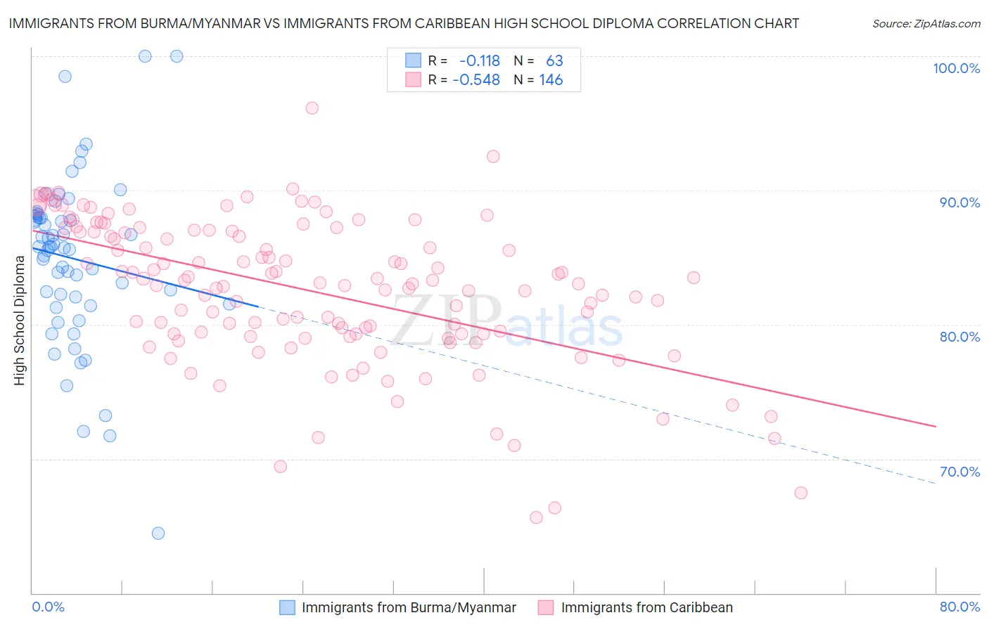 Immigrants from Burma/Myanmar vs Immigrants from Caribbean High School Diploma