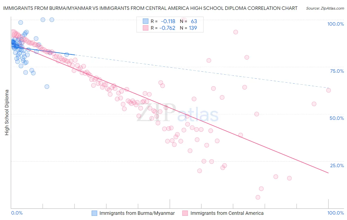 Immigrants from Burma/Myanmar vs Immigrants from Central America High School Diploma