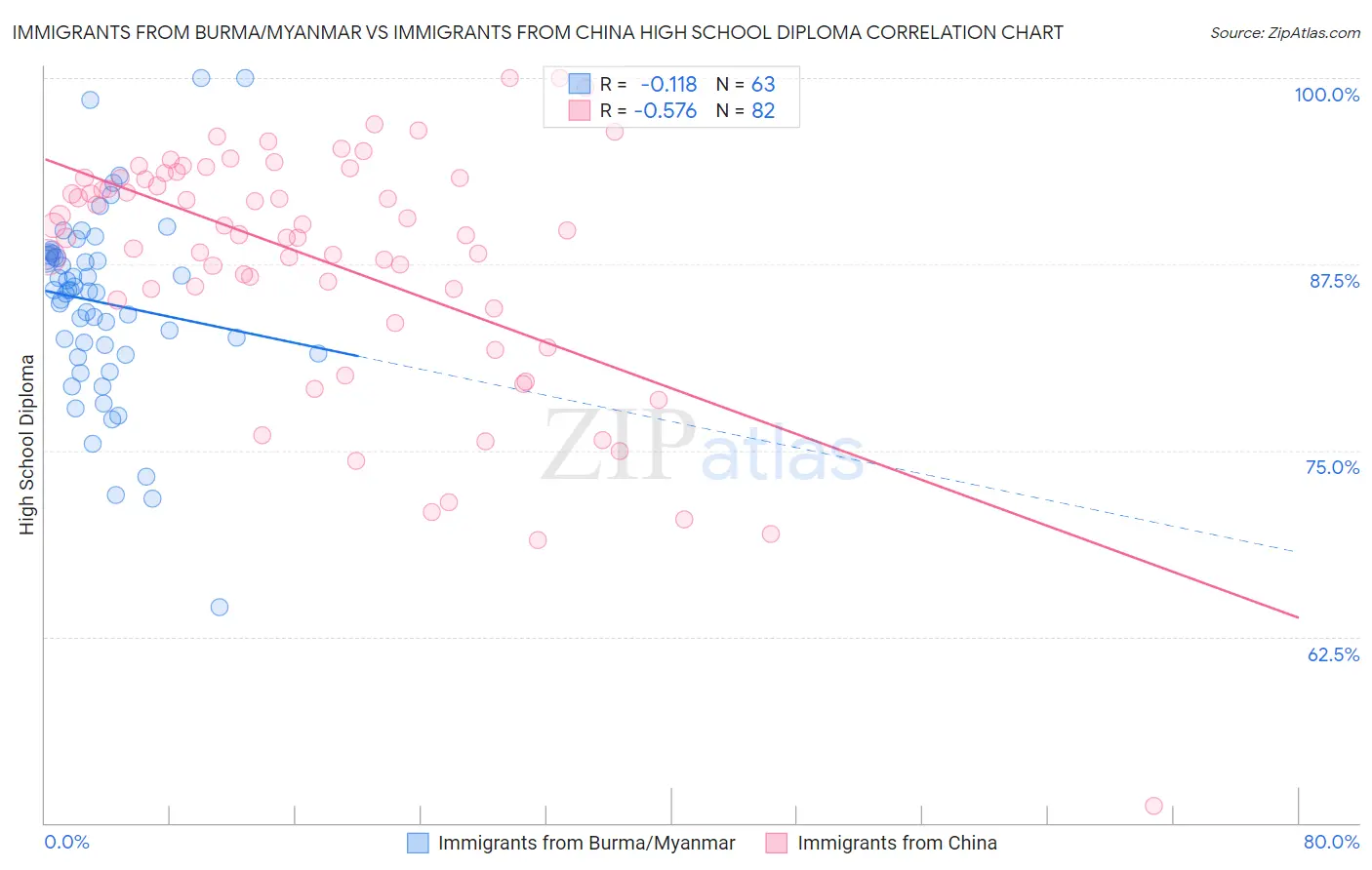 Immigrants from Burma/Myanmar vs Immigrants from China High School Diploma