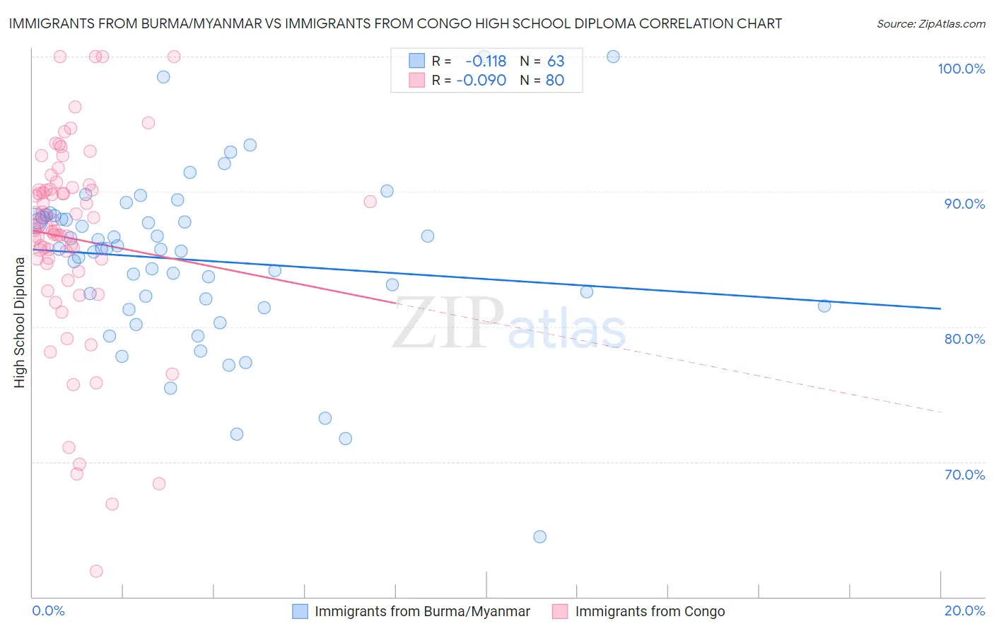 Immigrants from Burma/Myanmar vs Immigrants from Congo High School Diploma