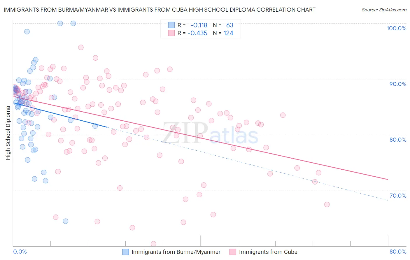 Immigrants from Burma/Myanmar vs Immigrants from Cuba High School Diploma
