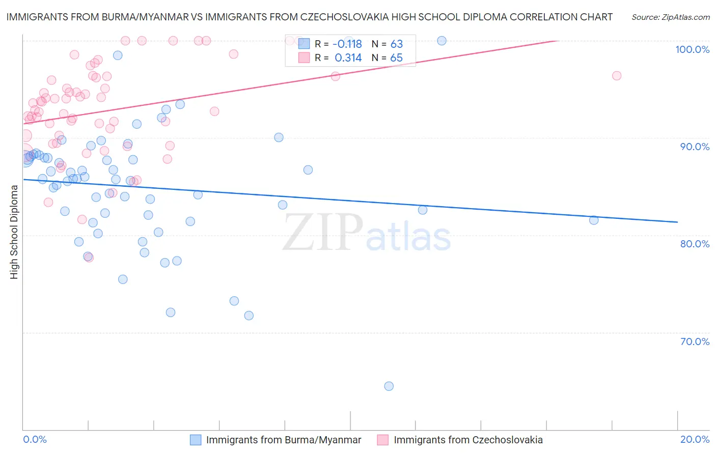 Immigrants from Burma/Myanmar vs Immigrants from Czechoslovakia High School Diploma