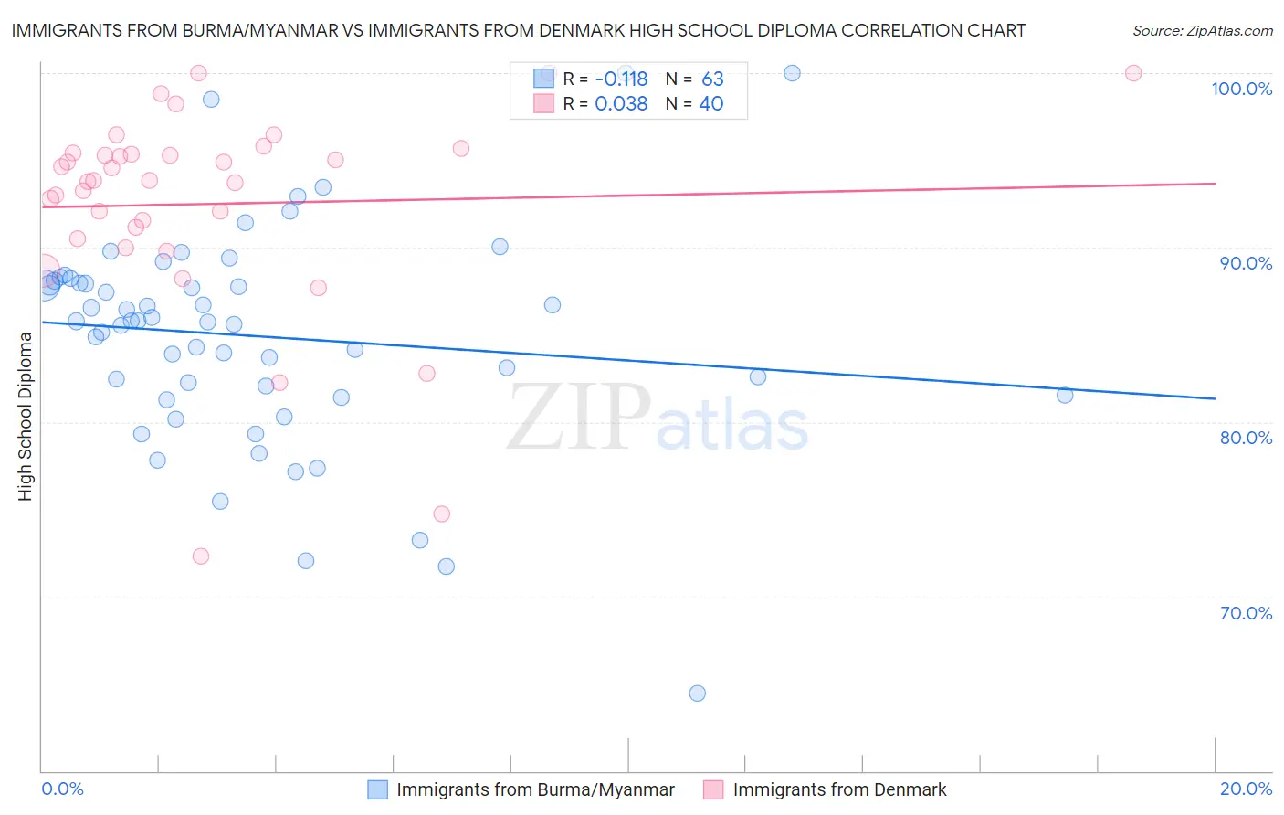 Immigrants from Burma/Myanmar vs Immigrants from Denmark High School Diploma