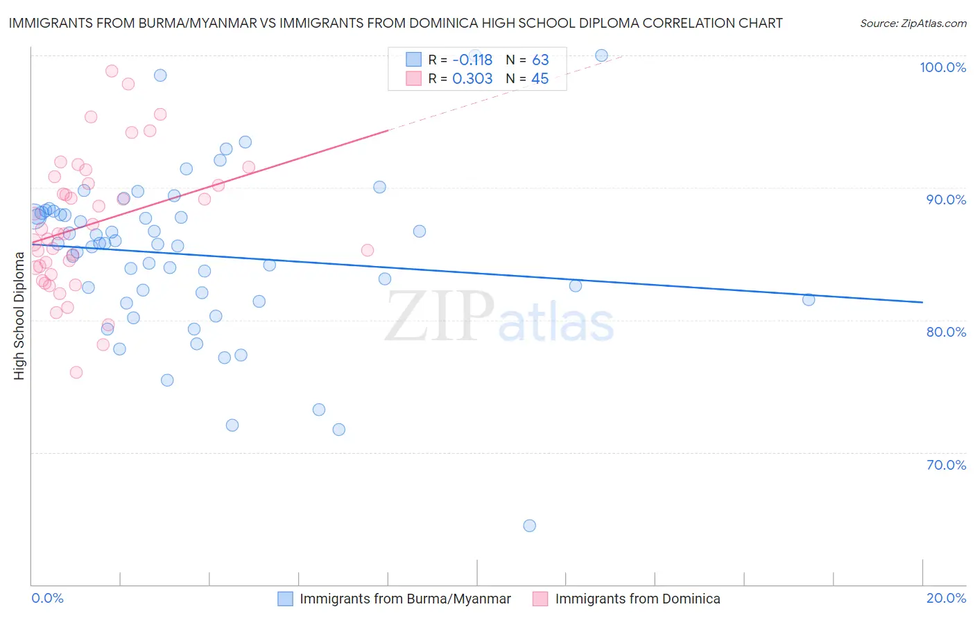 Immigrants from Burma/Myanmar vs Immigrants from Dominica High School Diploma
