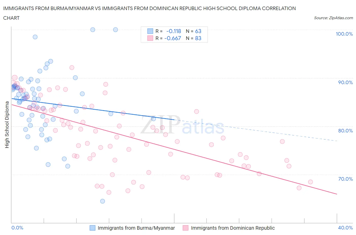 Immigrants from Burma/Myanmar vs Immigrants from Dominican Republic High School Diploma