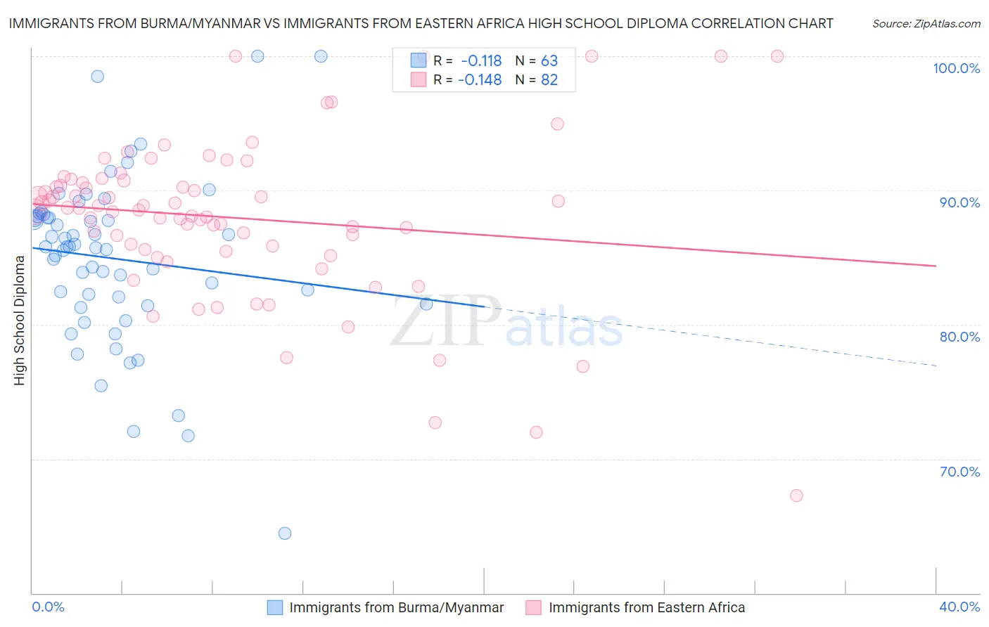Immigrants from Burma/Myanmar vs Immigrants from Eastern Africa High School Diploma