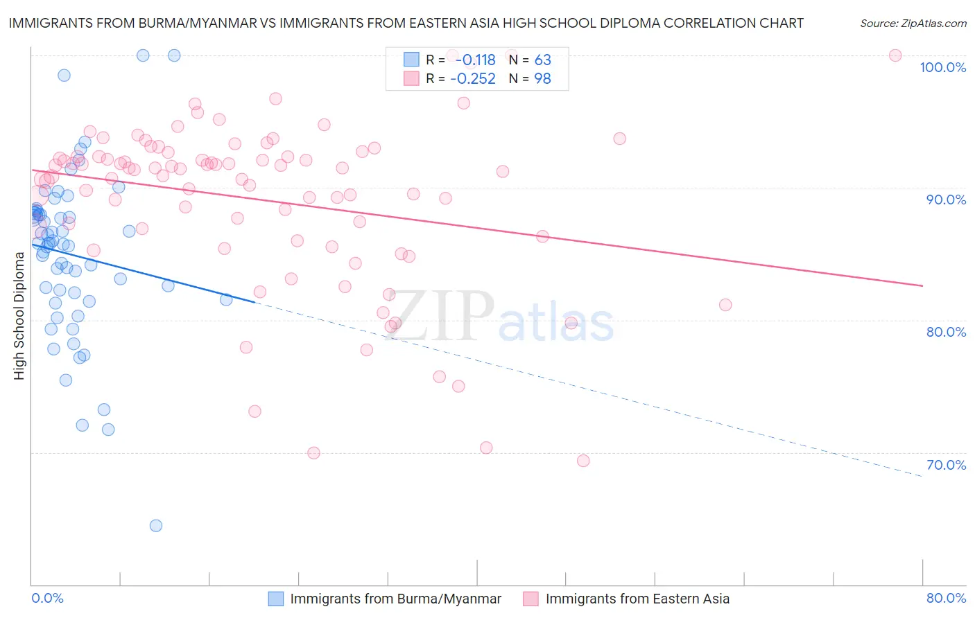 Immigrants from Burma/Myanmar vs Immigrants from Eastern Asia High School Diploma