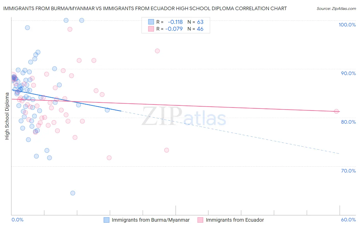 Immigrants from Burma/Myanmar vs Immigrants from Ecuador High School Diploma