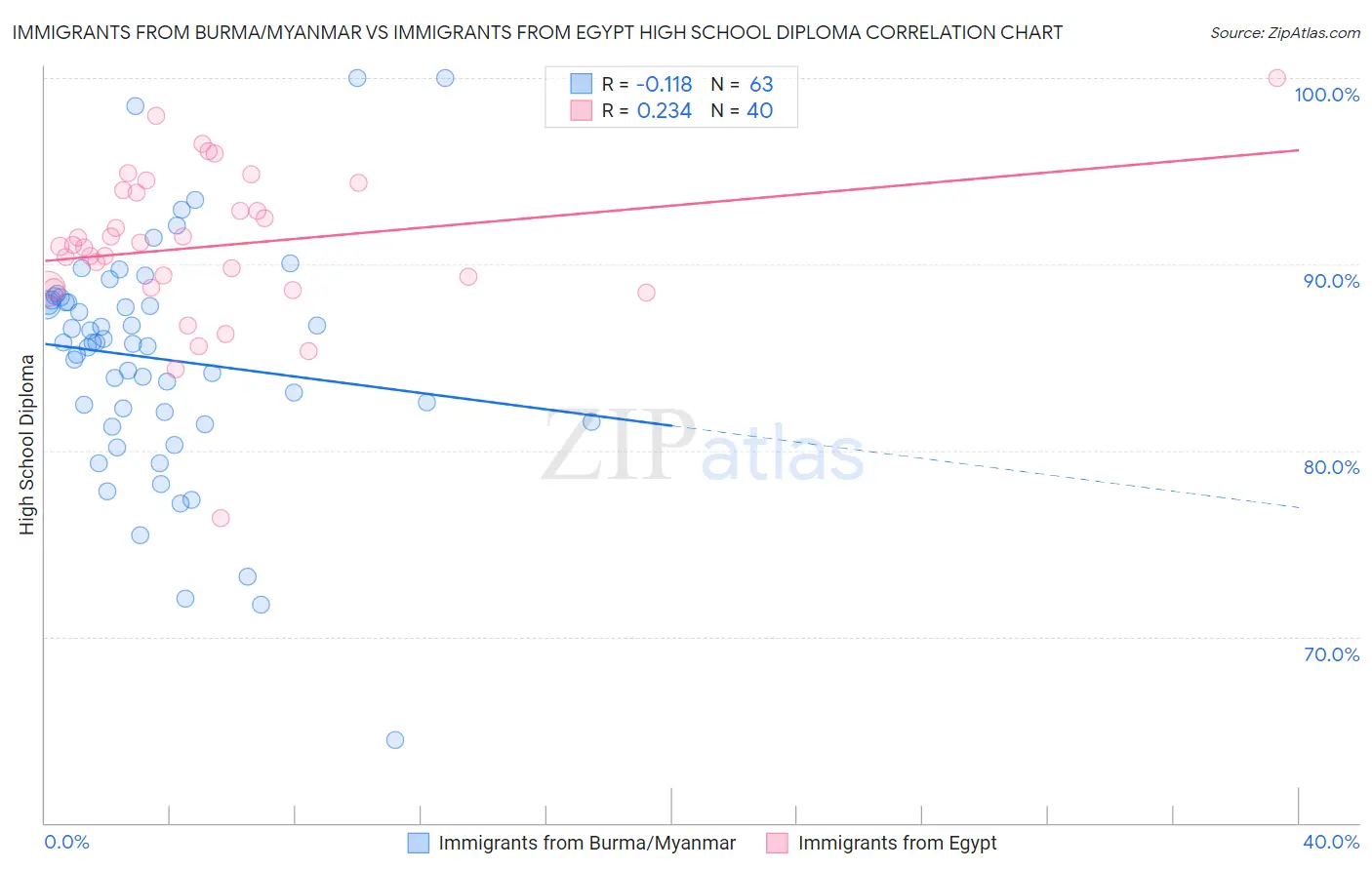 Immigrants from Burma/Myanmar vs Immigrants from Egypt High School Diploma