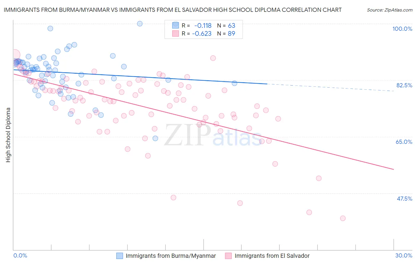 Immigrants from Burma/Myanmar vs Immigrants from El Salvador High School Diploma