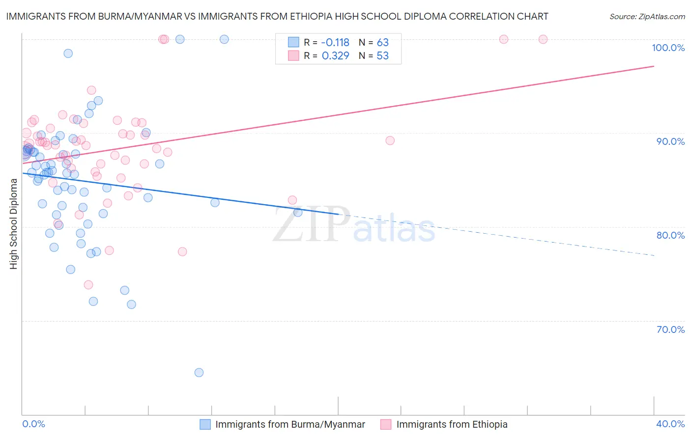 Immigrants from Burma/Myanmar vs Immigrants from Ethiopia High School Diploma