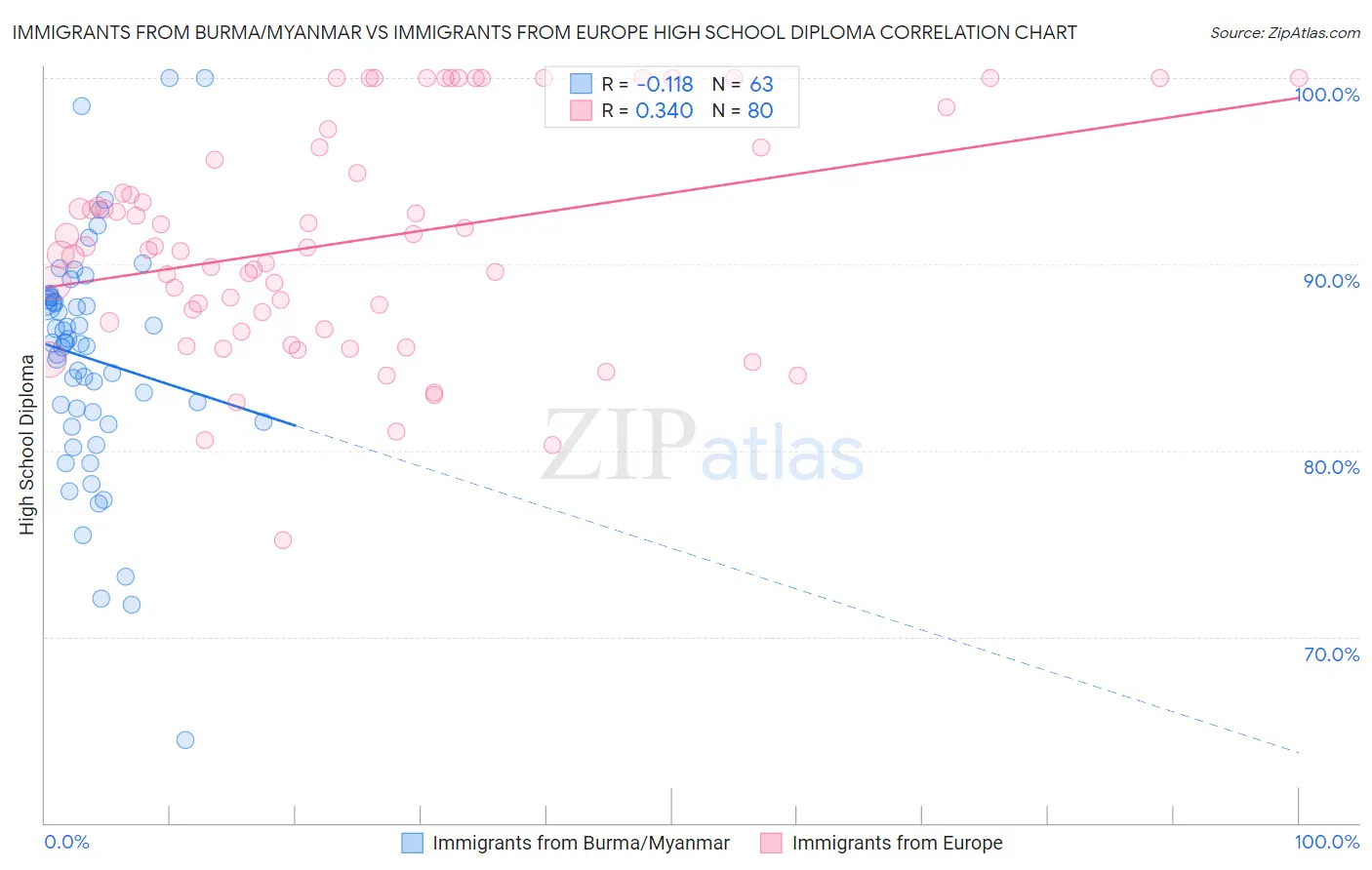 Immigrants from Burma/Myanmar vs Immigrants from Europe High School Diploma