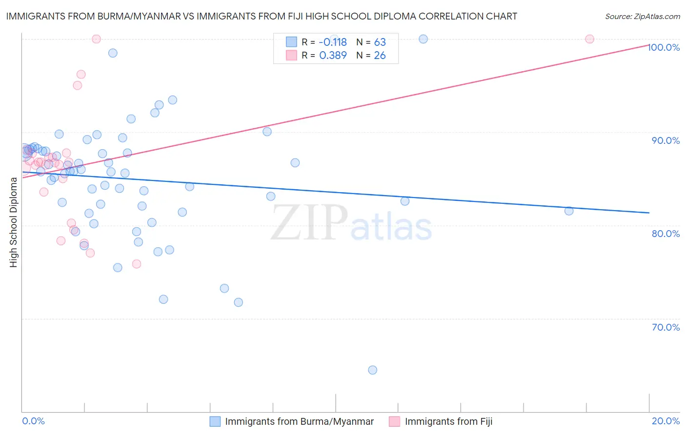 Immigrants from Burma/Myanmar vs Immigrants from Fiji High School Diploma
