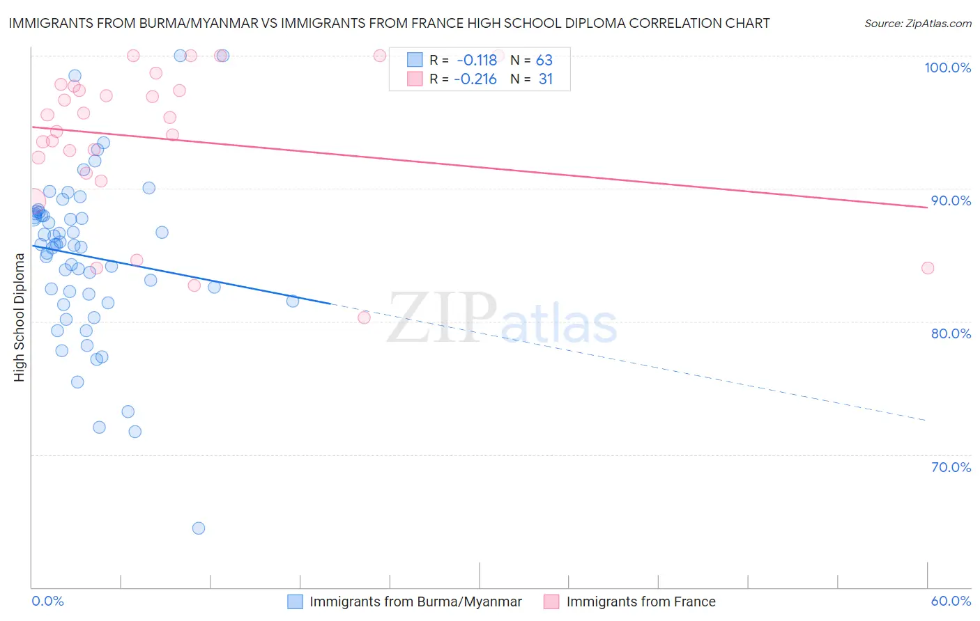 Immigrants from Burma/Myanmar vs Immigrants from France High School Diploma