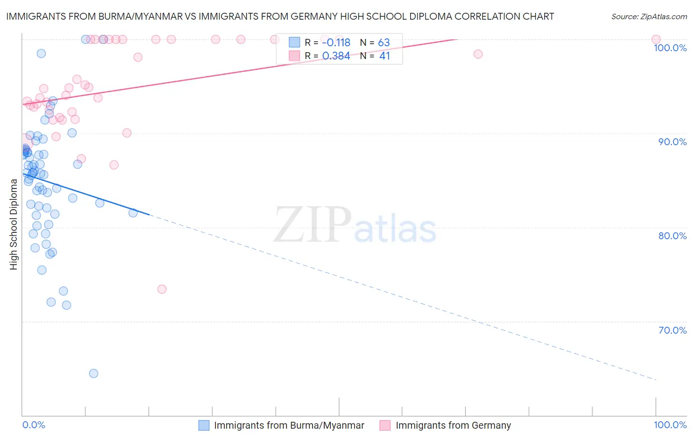 Immigrants from Burma/Myanmar vs Immigrants from Germany High School Diploma