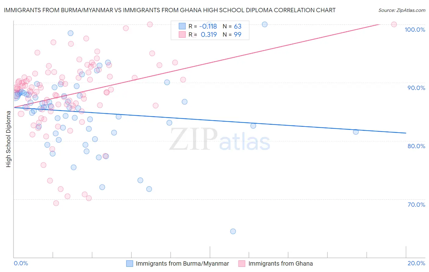 Immigrants from Burma/Myanmar vs Immigrants from Ghana High School Diploma