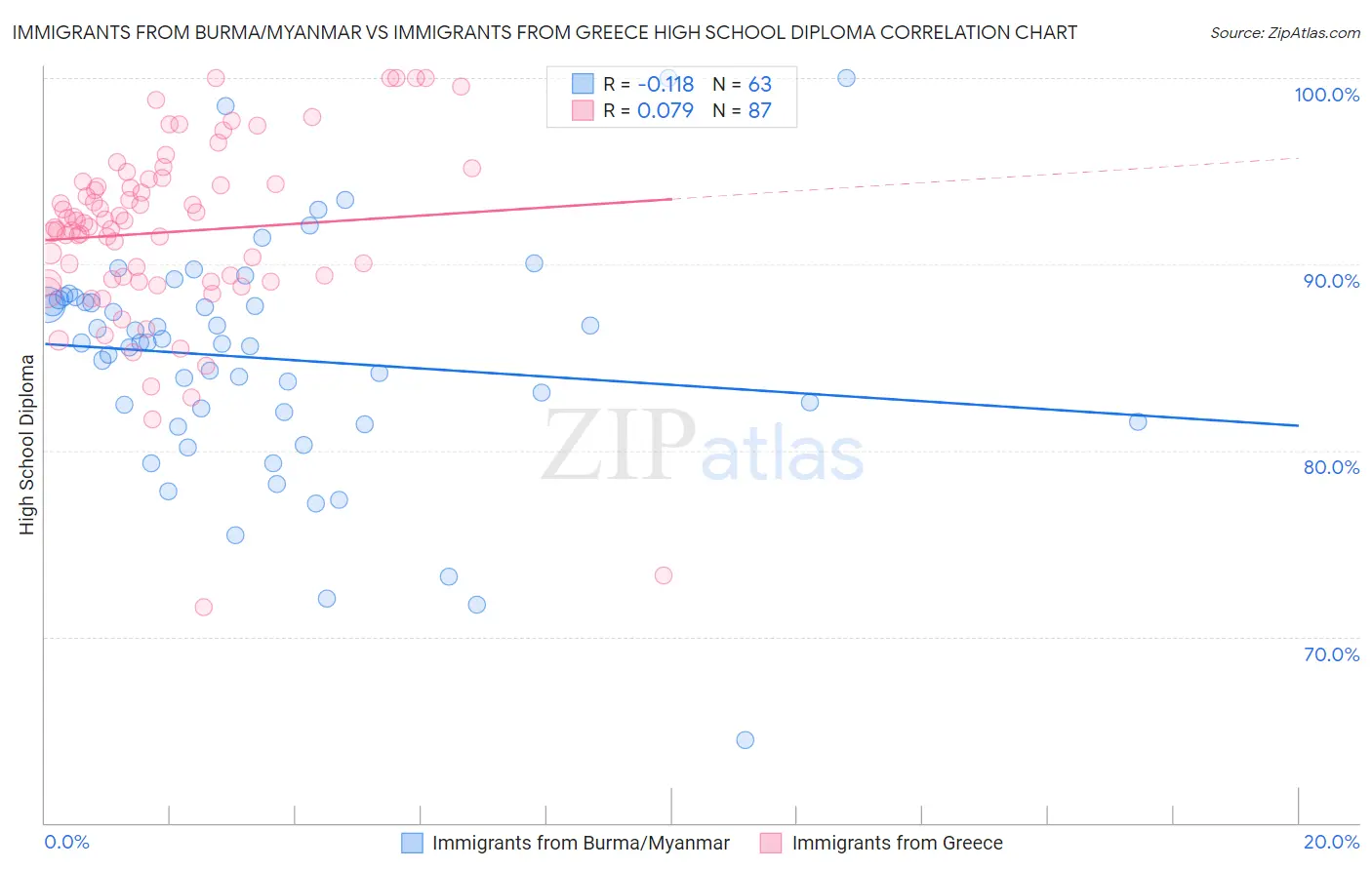 Immigrants from Burma/Myanmar vs Immigrants from Greece High School Diploma