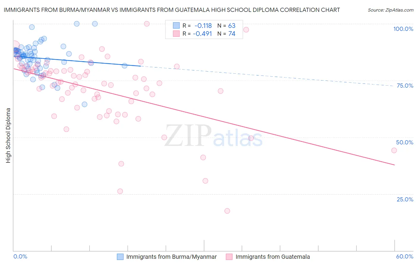 Immigrants from Burma/Myanmar vs Immigrants from Guatemala High School Diploma