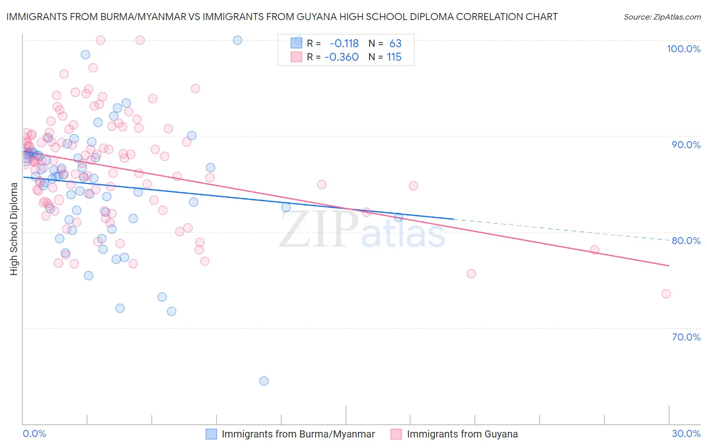 Immigrants from Burma/Myanmar vs Immigrants from Guyana High School Diploma