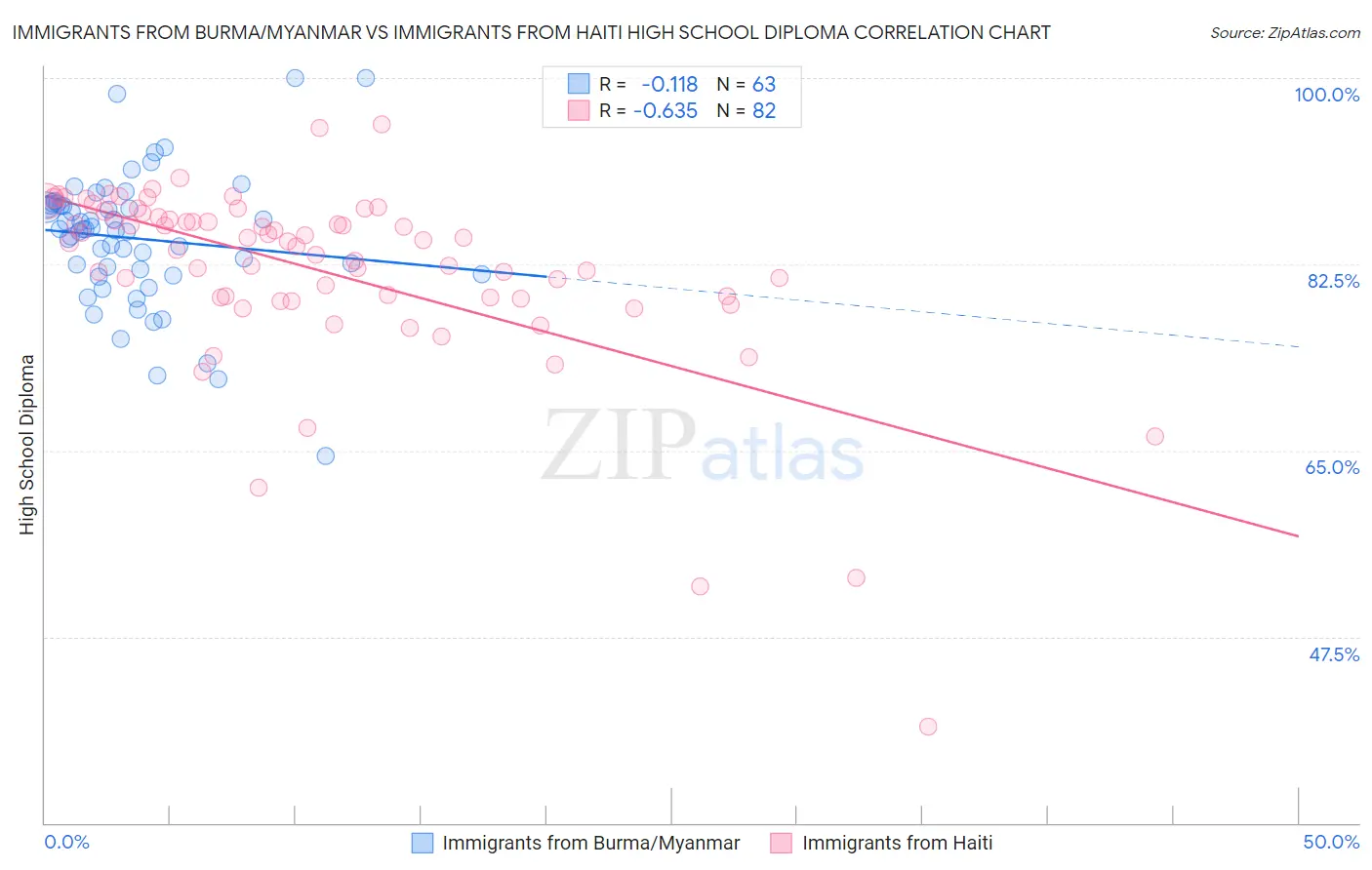 Immigrants from Burma/Myanmar vs Immigrants from Haiti High School Diploma