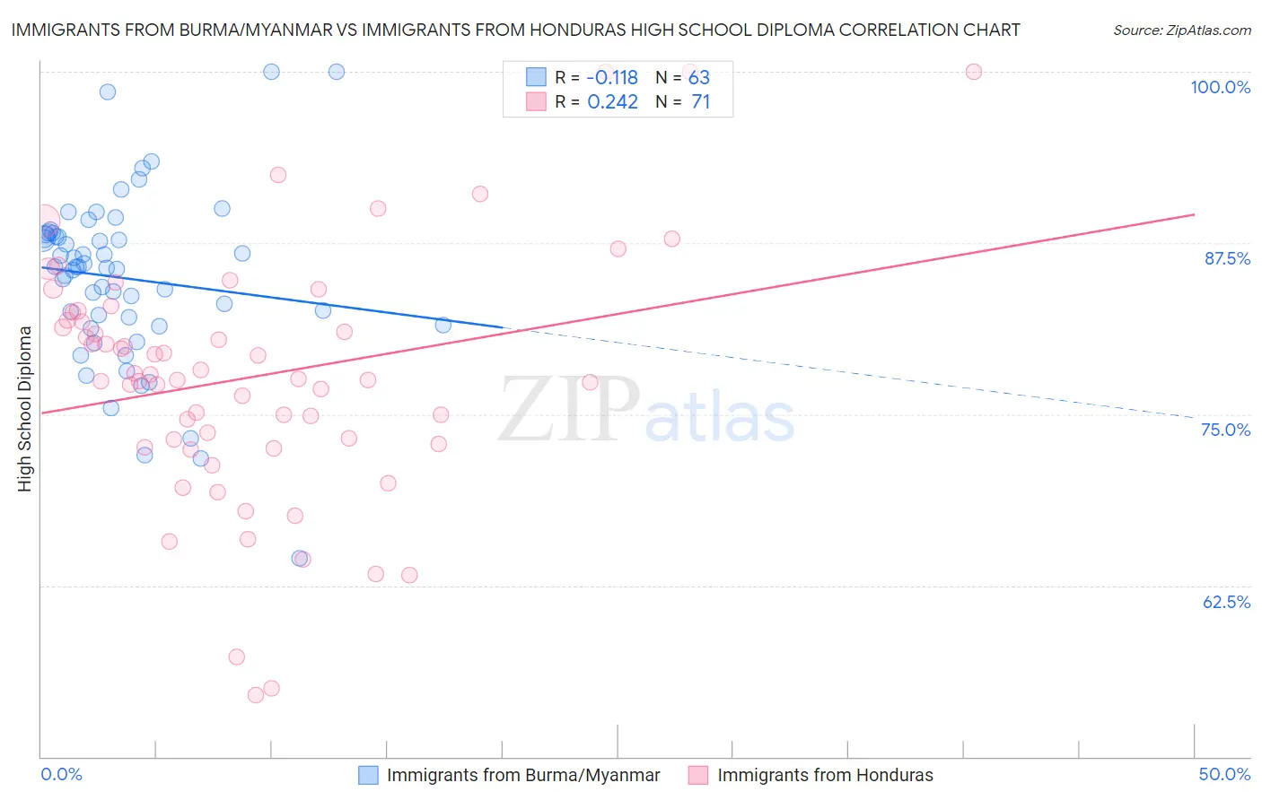 Immigrants from Burma/Myanmar vs Immigrants from Honduras High School Diploma
