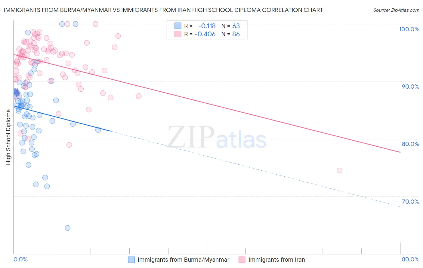 Immigrants from Burma/Myanmar vs Immigrants from Iran High School Diploma