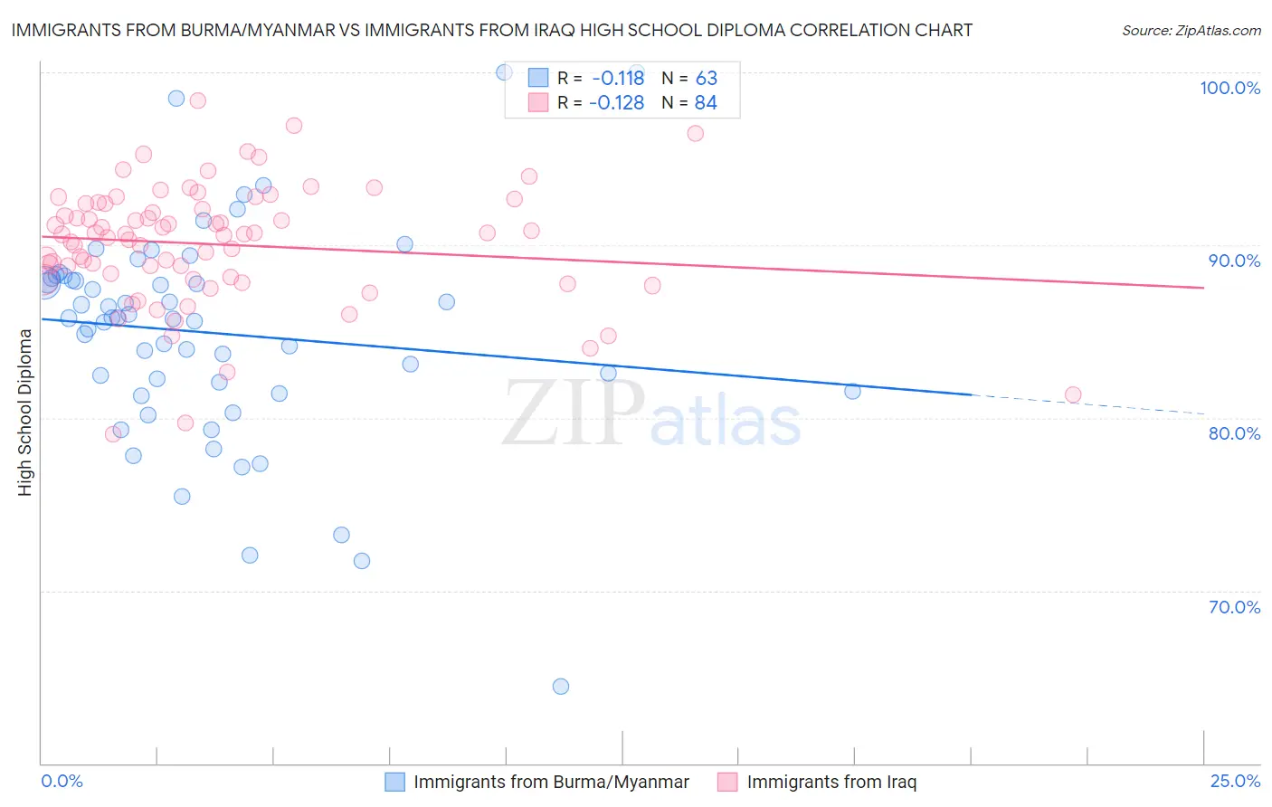 Immigrants from Burma/Myanmar vs Immigrants from Iraq High School Diploma