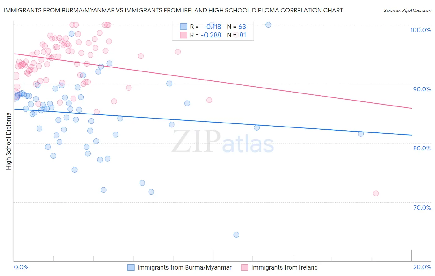 Immigrants from Burma/Myanmar vs Immigrants from Ireland High School Diploma
