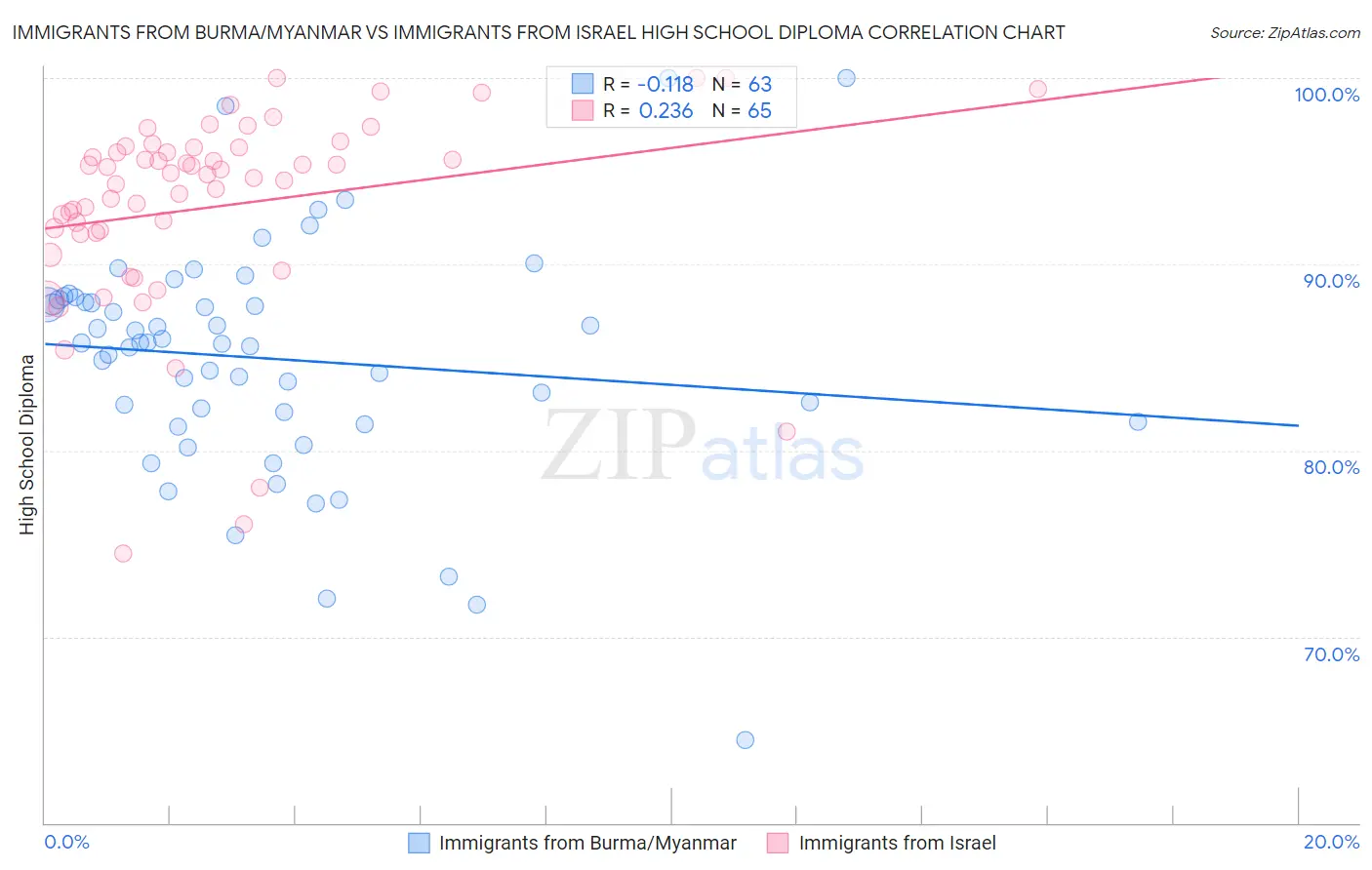 Immigrants from Burma/Myanmar vs Immigrants from Israel High School Diploma