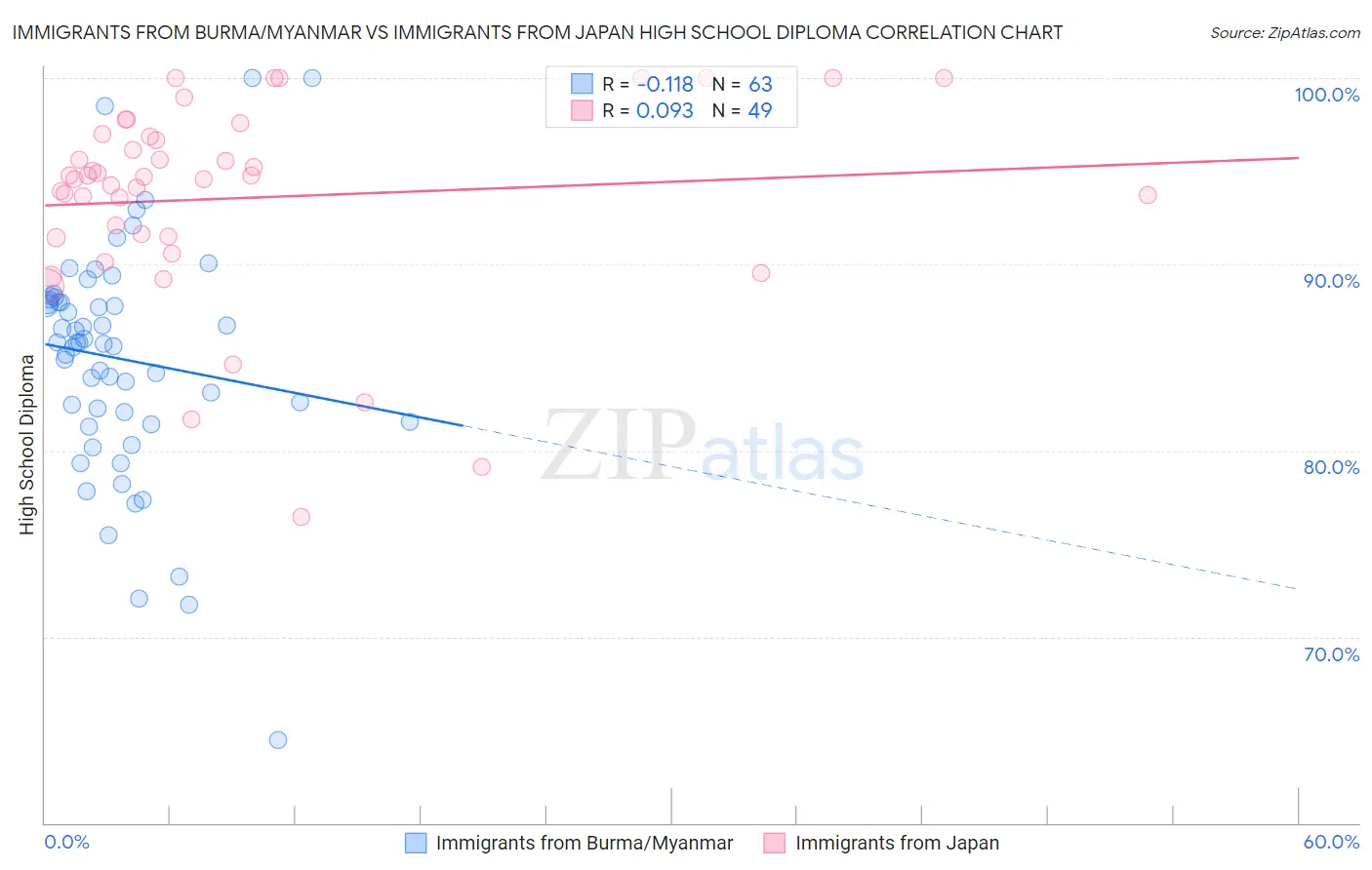Immigrants from Burma/Myanmar vs Immigrants from Japan High School Diploma