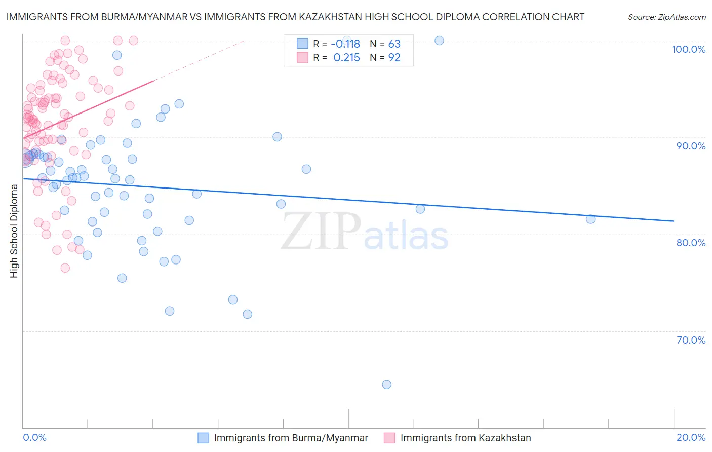 Immigrants from Burma/Myanmar vs Immigrants from Kazakhstan High School Diploma