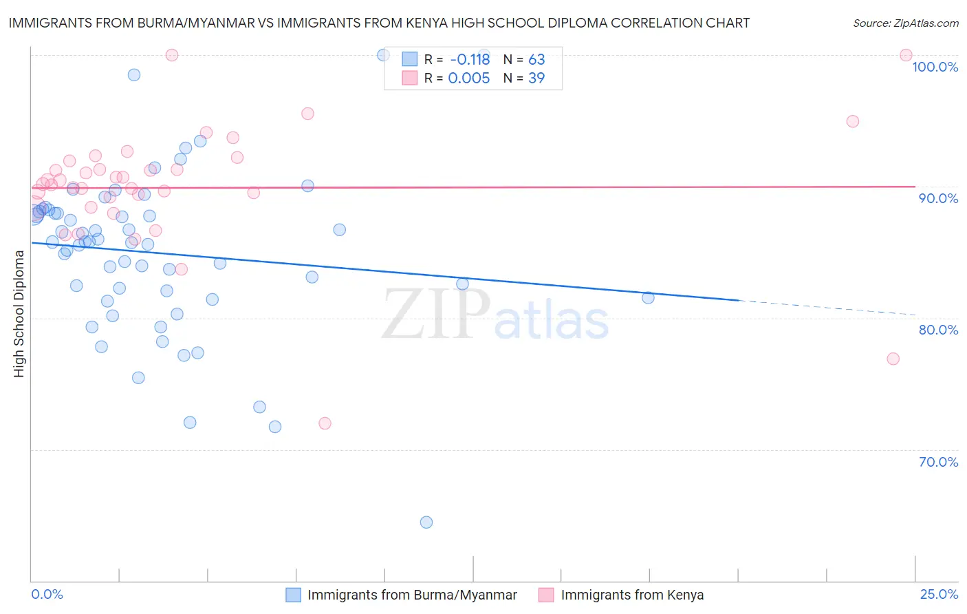 Immigrants from Burma/Myanmar vs Immigrants from Kenya High School Diploma