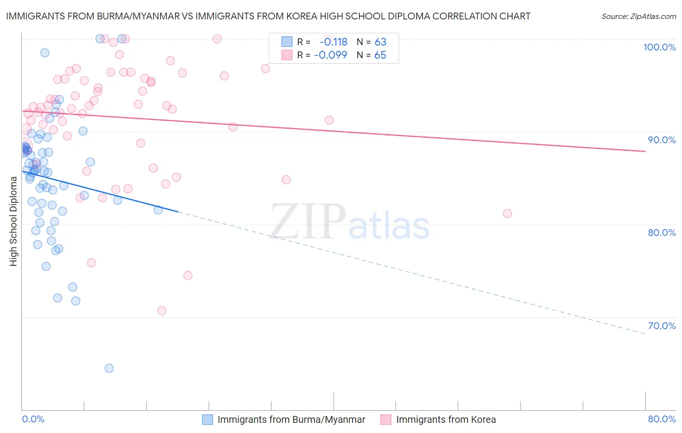 Immigrants from Burma/Myanmar vs Immigrants from Korea High School Diploma