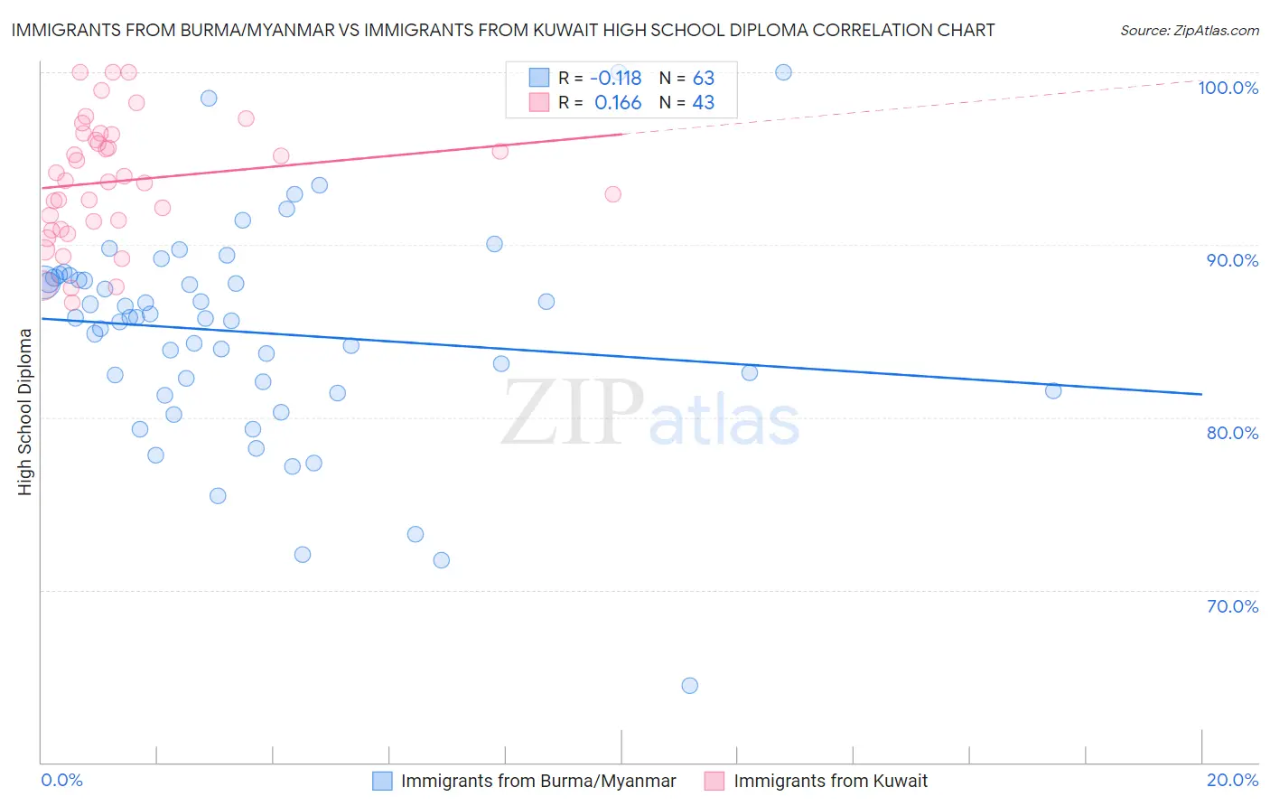 Immigrants from Burma/Myanmar vs Immigrants from Kuwait High School Diploma
