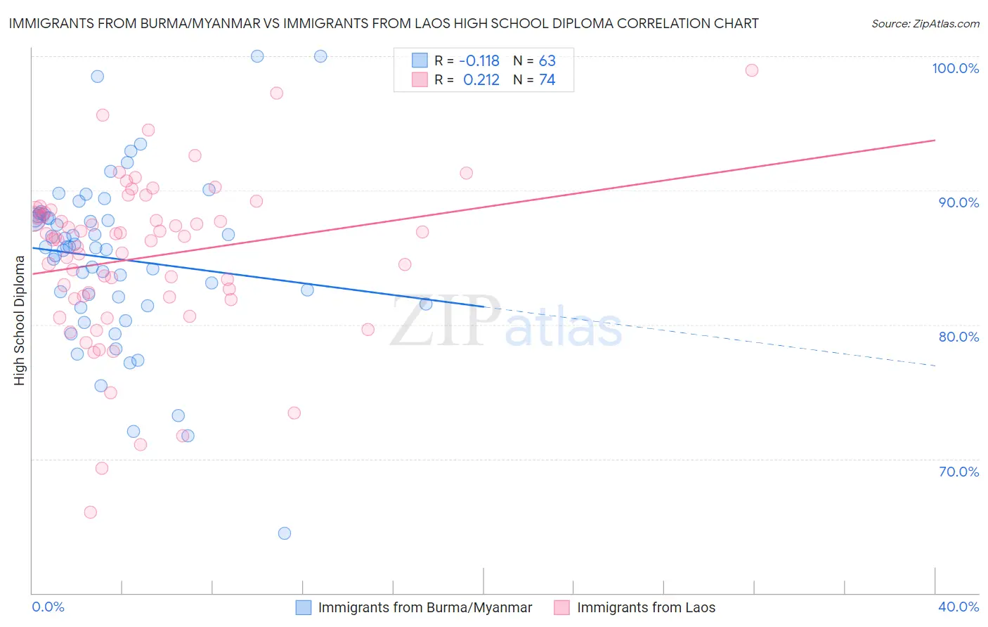Immigrants from Burma/Myanmar vs Immigrants from Laos High School Diploma