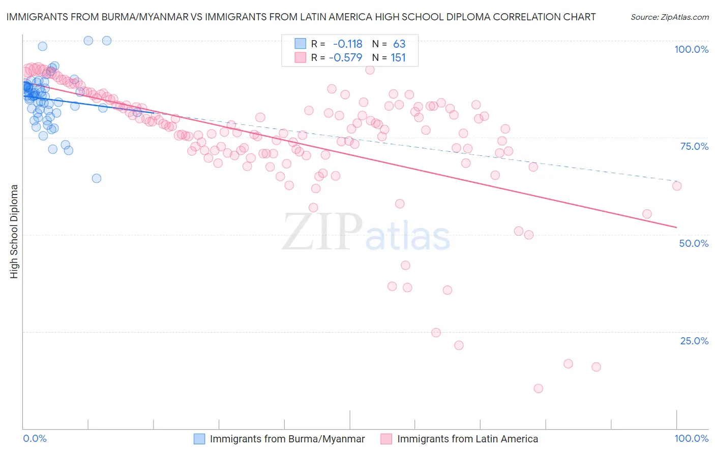 Immigrants from Burma/Myanmar vs Immigrants from Latin America High School Diploma