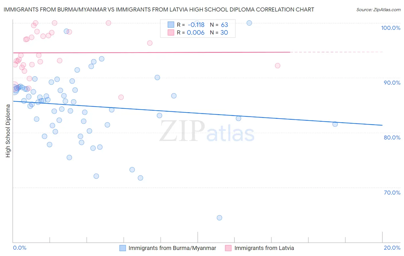 Immigrants from Burma/Myanmar vs Immigrants from Latvia High School Diploma
