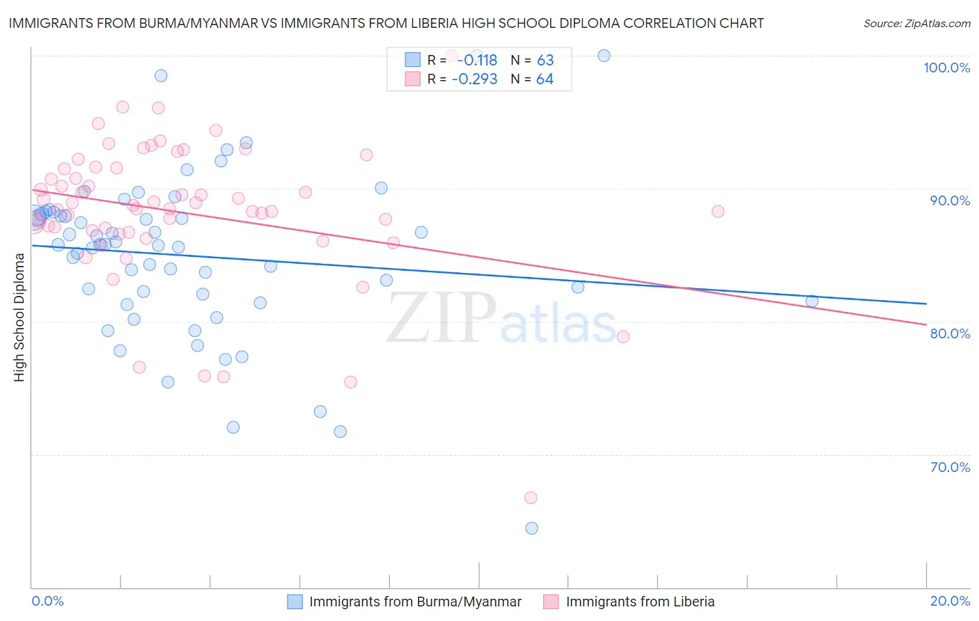 Immigrants from Burma/Myanmar vs Immigrants from Liberia High School Diploma