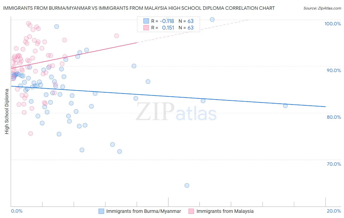 Immigrants from Burma/Myanmar vs Immigrants from Malaysia High School Diploma