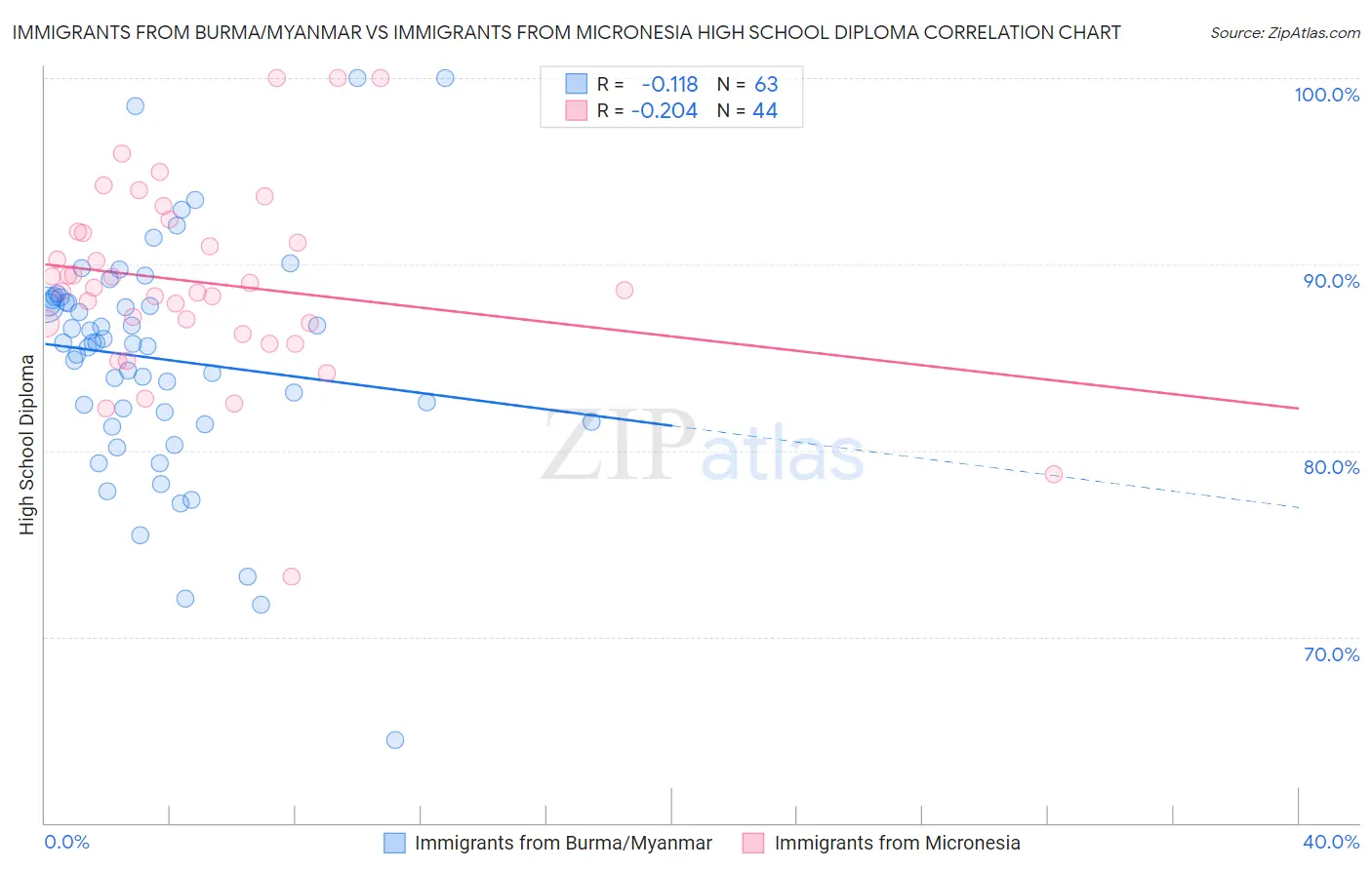 Immigrants from Burma/Myanmar vs Immigrants from Micronesia High School Diploma